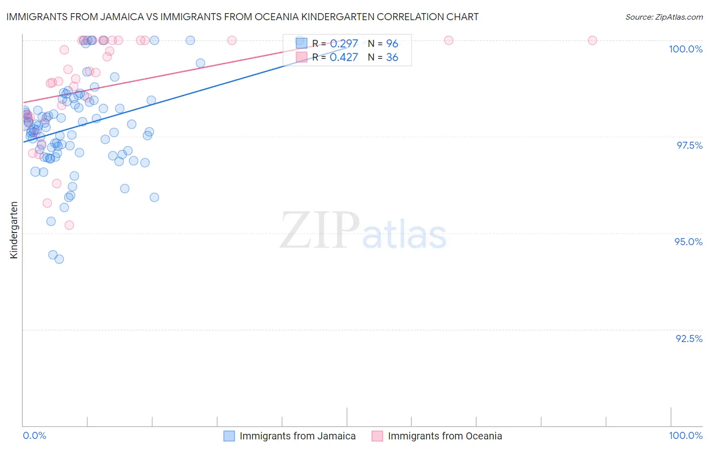 Immigrants from Jamaica vs Immigrants from Oceania Kindergarten