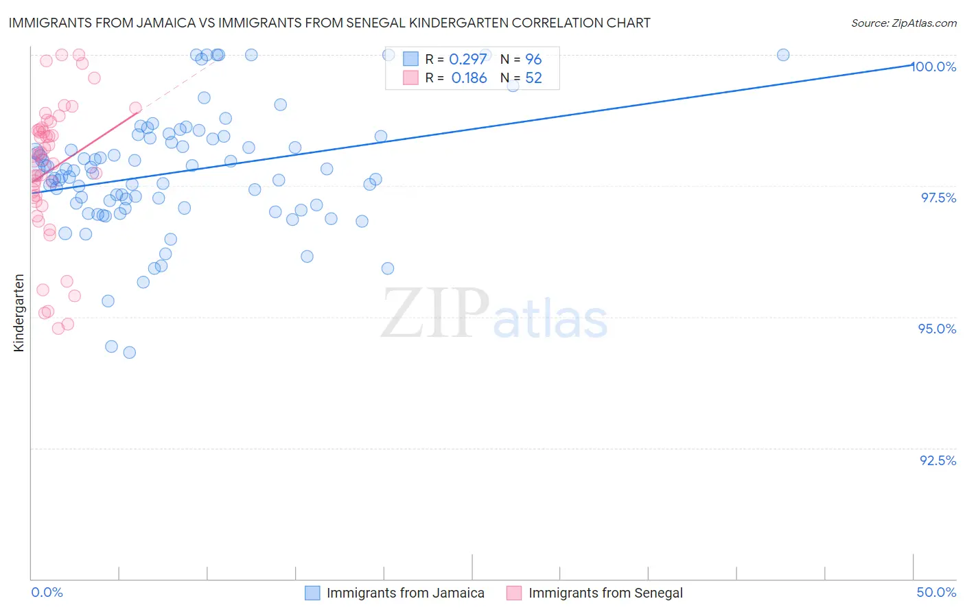 Immigrants from Jamaica vs Immigrants from Senegal Kindergarten