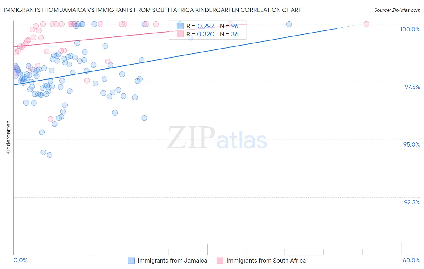 Immigrants from Jamaica vs Immigrants from South Africa Kindergarten