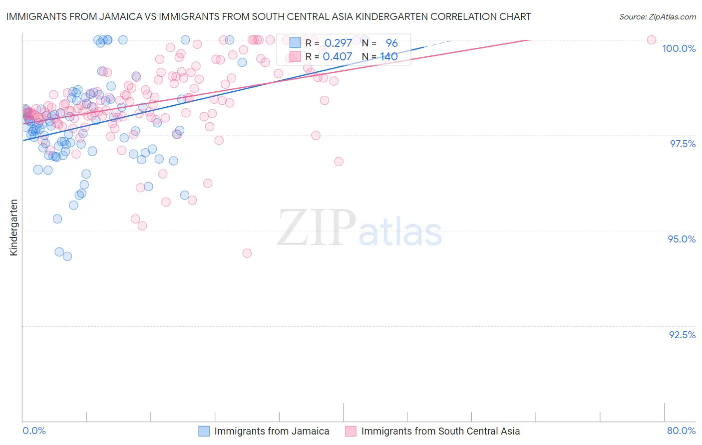 Immigrants from Jamaica vs Immigrants from South Central Asia Kindergarten