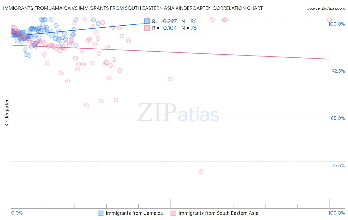 Immigrants from Jamaica vs Immigrants from South Eastern Asia Kindergarten