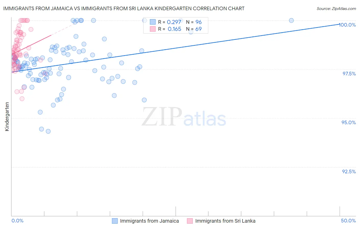 Immigrants from Jamaica vs Immigrants from Sri Lanka Kindergarten