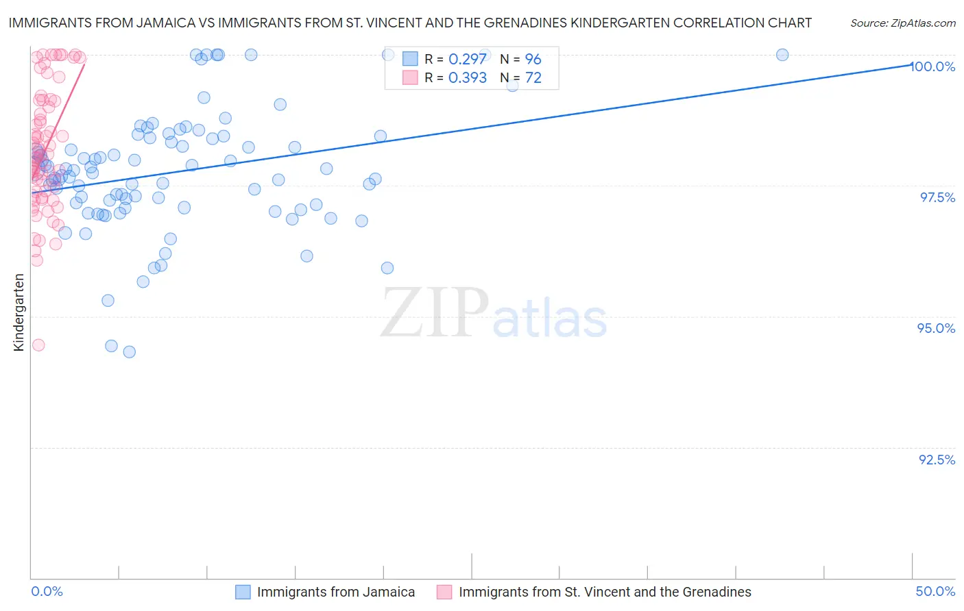Immigrants from Jamaica vs Immigrants from St. Vincent and the Grenadines Kindergarten
