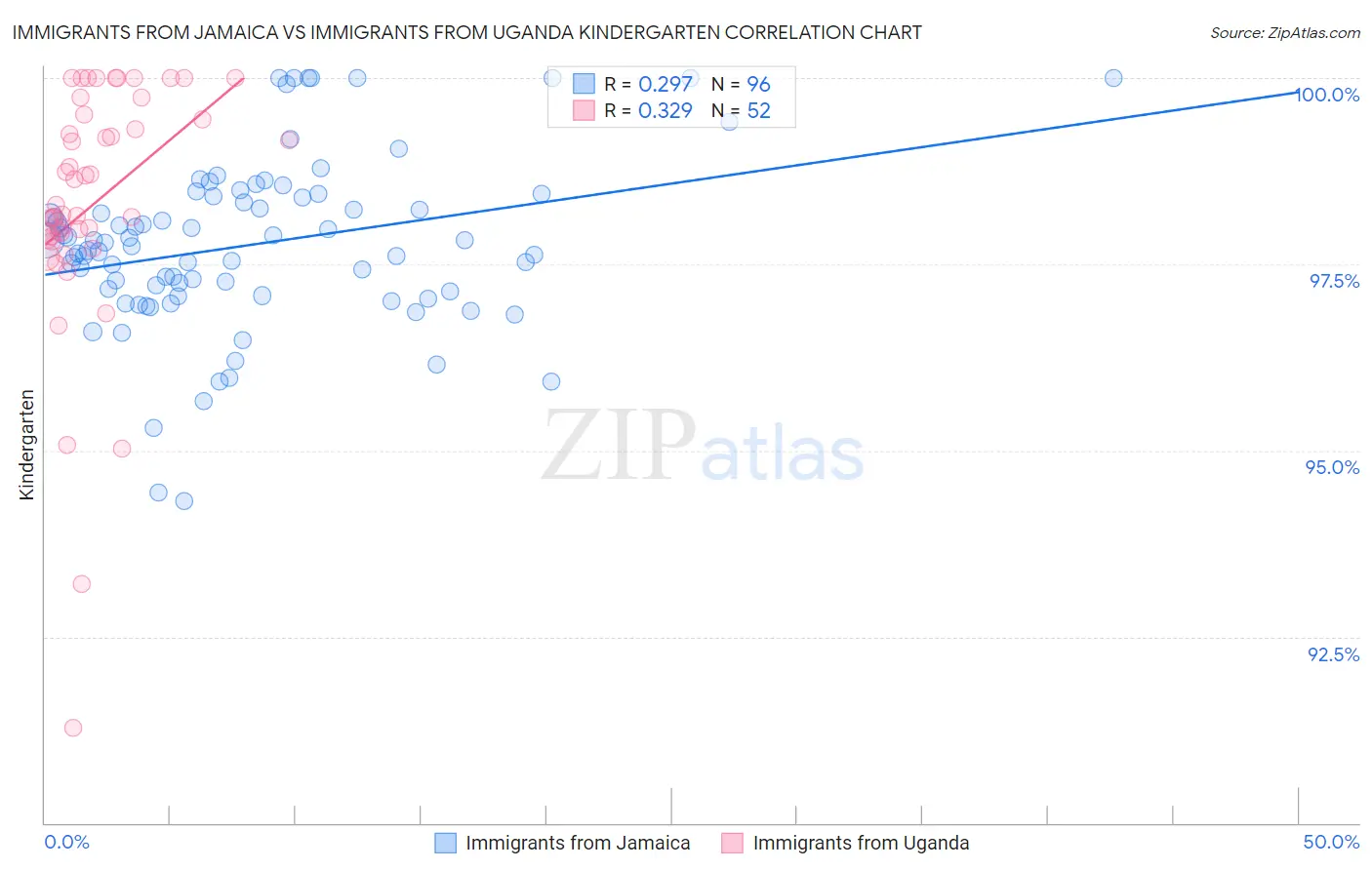 Immigrants from Jamaica vs Immigrants from Uganda Kindergarten