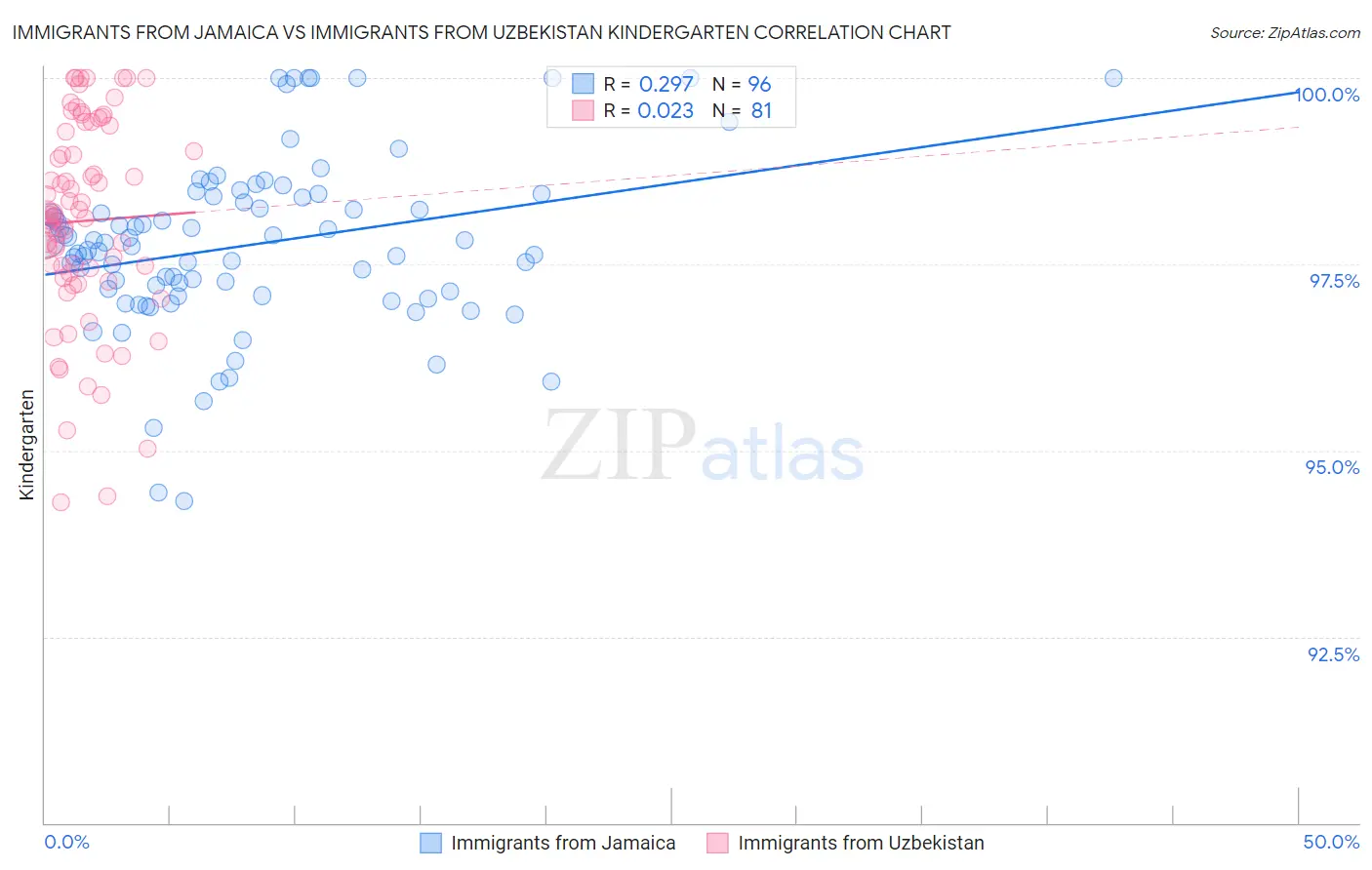 Immigrants from Jamaica vs Immigrants from Uzbekistan Kindergarten