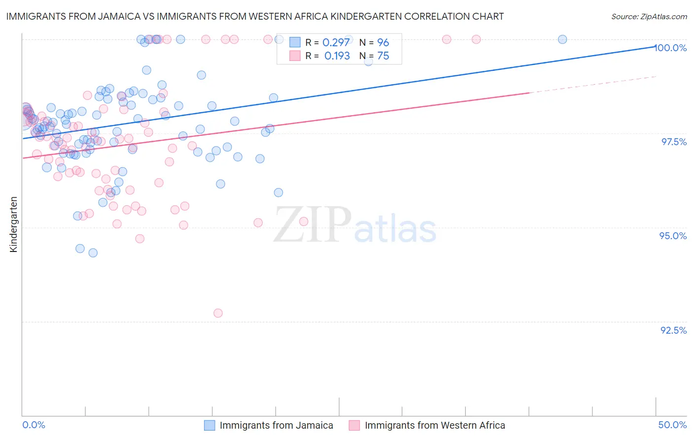 Immigrants from Jamaica vs Immigrants from Western Africa Kindergarten