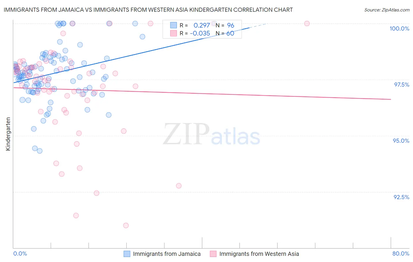 Immigrants from Jamaica vs Immigrants from Western Asia Kindergarten