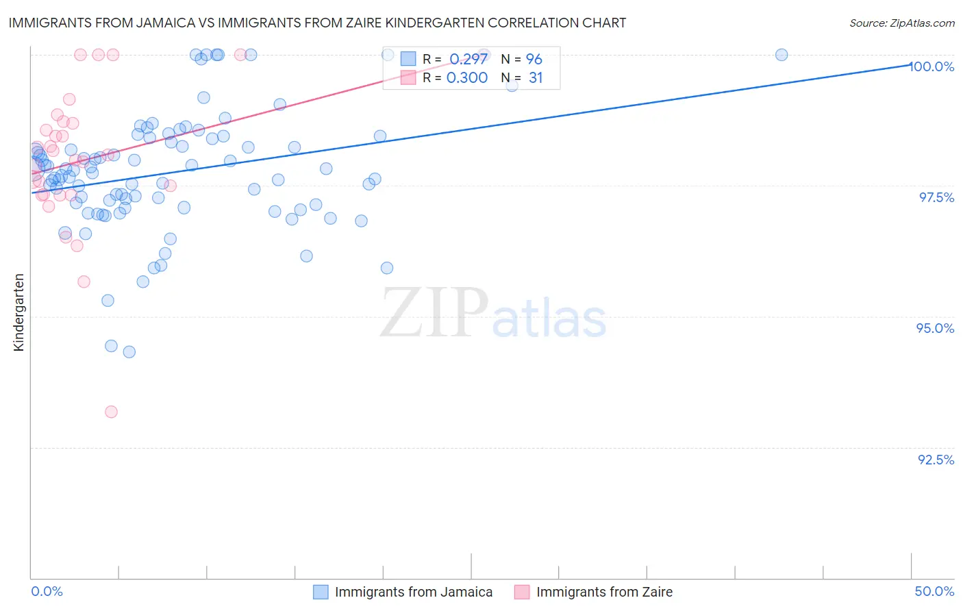 Immigrants from Jamaica vs Immigrants from Zaire Kindergarten