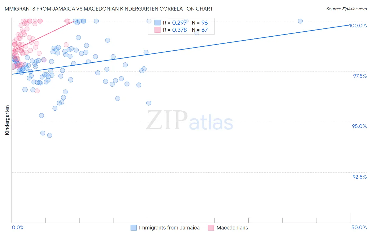 Immigrants from Jamaica vs Macedonian Kindergarten