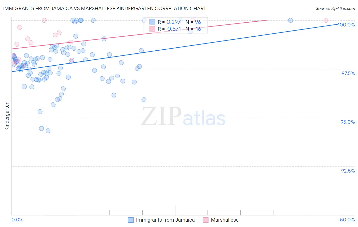 Immigrants from Jamaica vs Marshallese Kindergarten