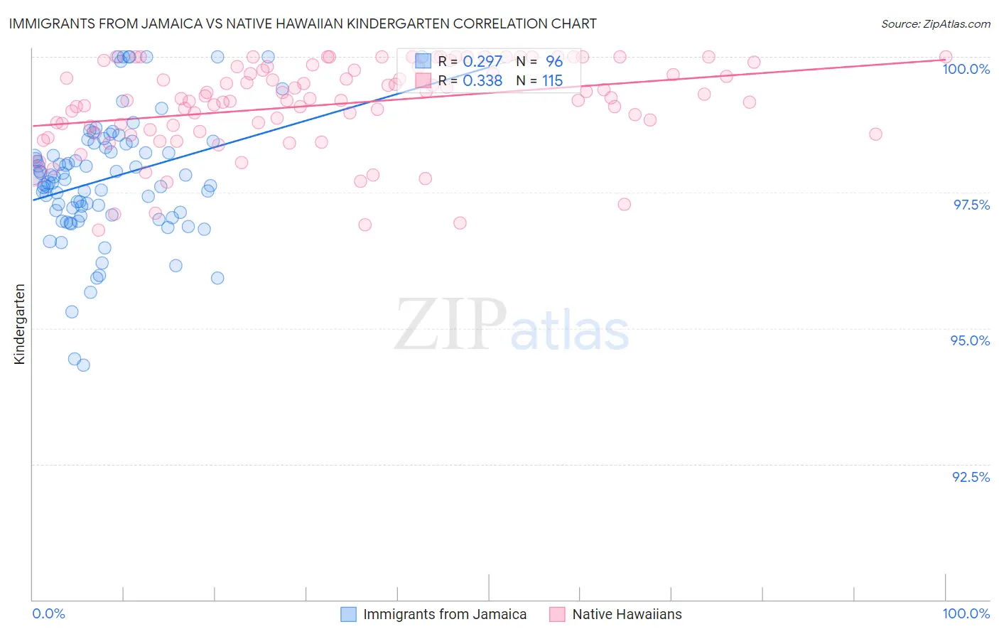 Immigrants from Jamaica vs Native Hawaiian Kindergarten