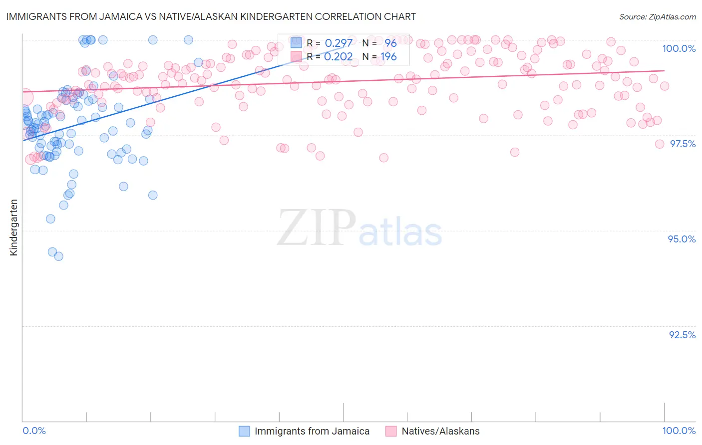Immigrants from Jamaica vs Native/Alaskan Kindergarten