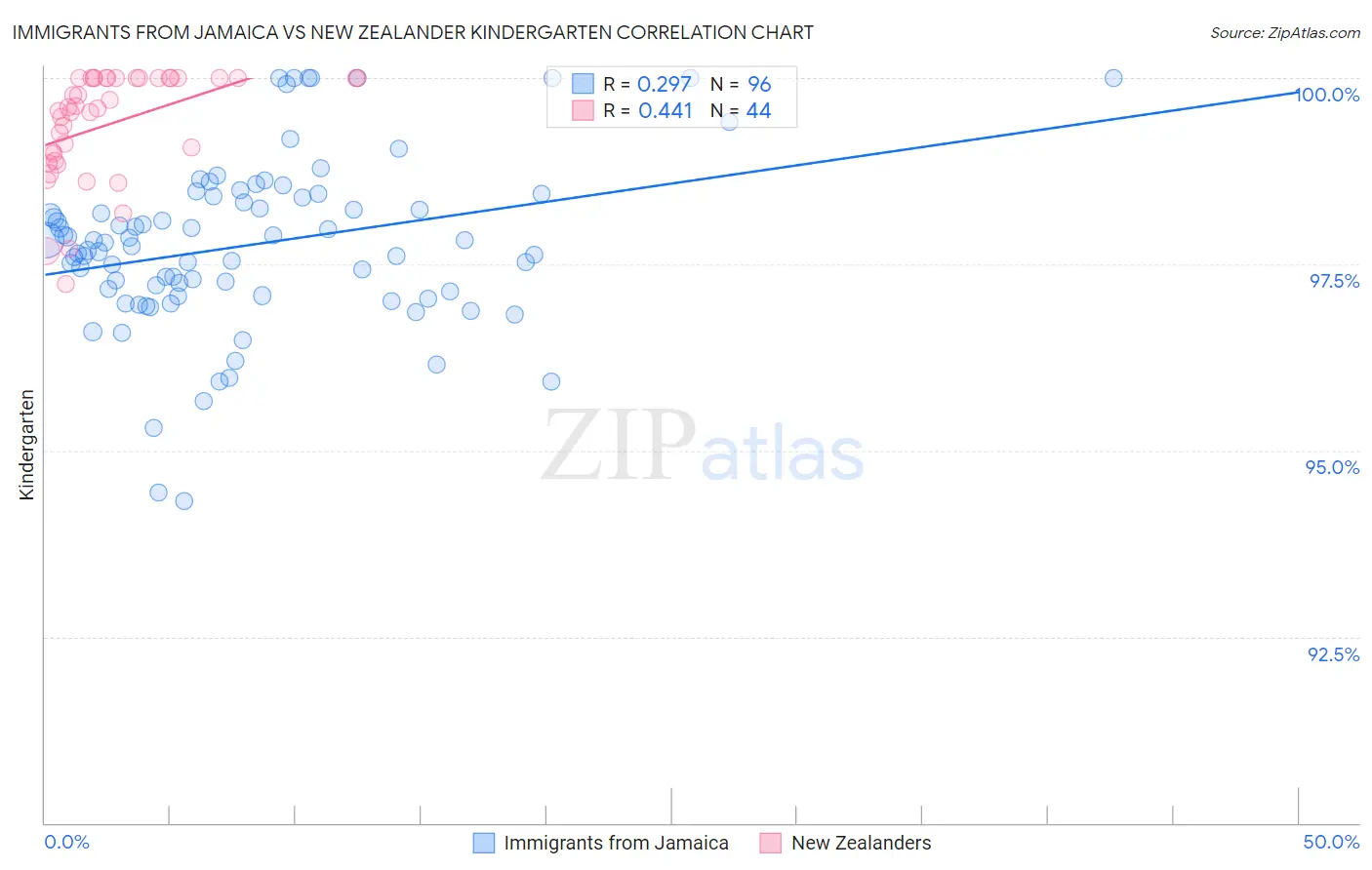 Immigrants from Jamaica vs New Zealander Kindergarten