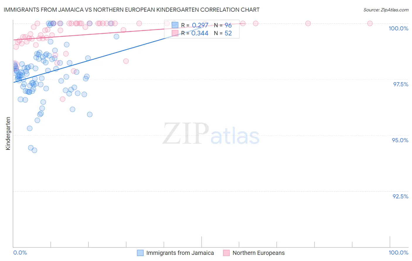 Immigrants from Jamaica vs Northern European Kindergarten