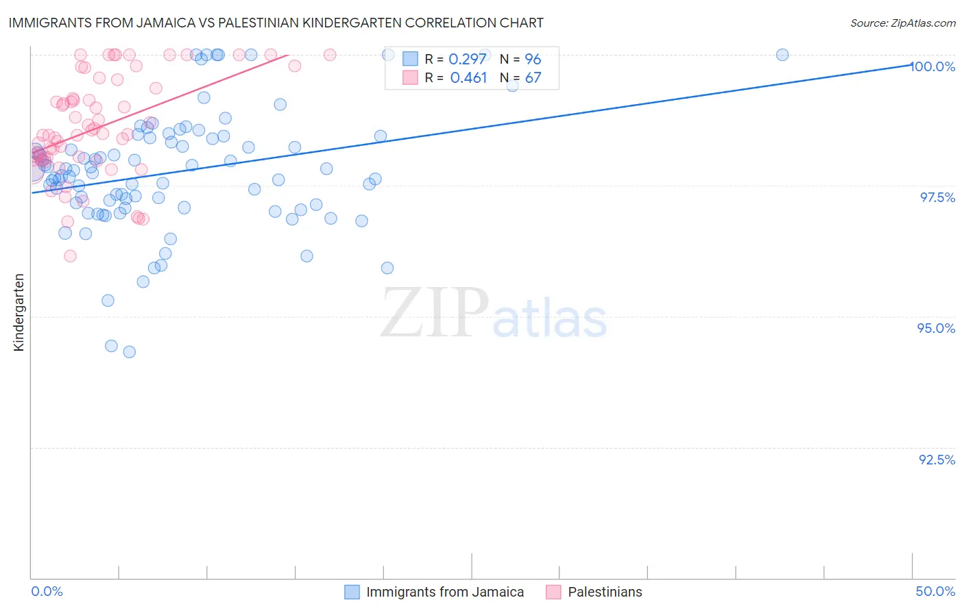 Immigrants from Jamaica vs Palestinian Kindergarten
