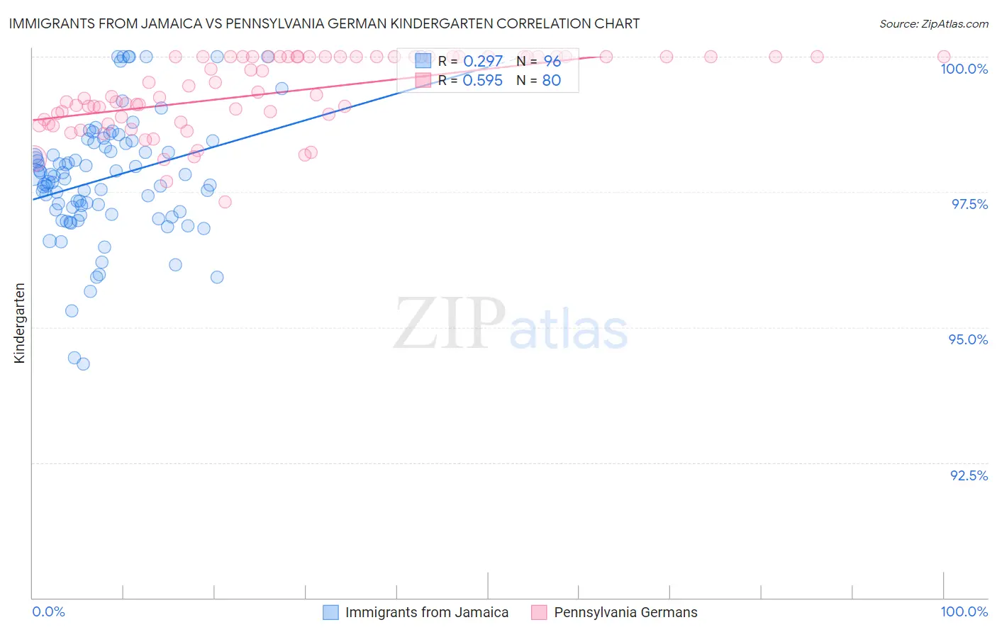 Immigrants from Jamaica vs Pennsylvania German Kindergarten