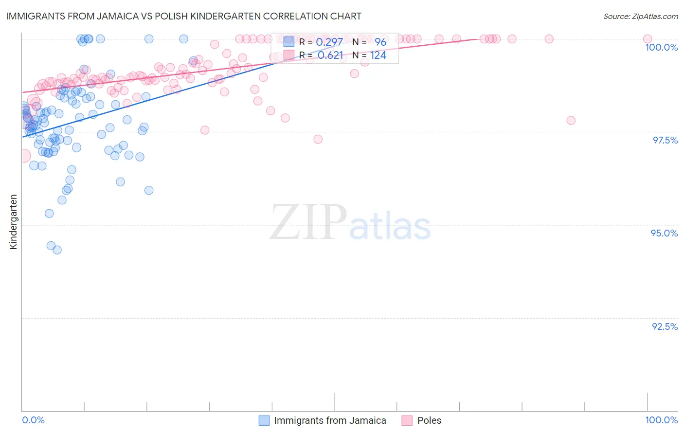 Immigrants from Jamaica vs Polish Kindergarten