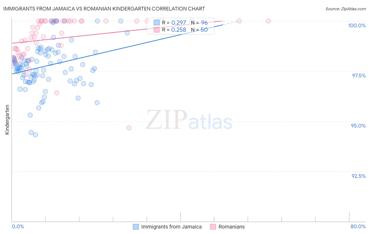 Immigrants from Jamaica vs Romanian Kindergarten