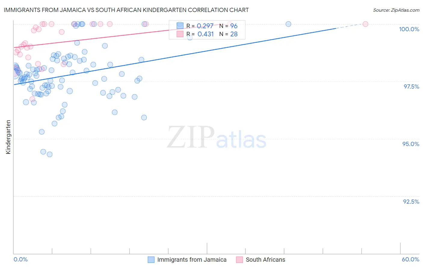 Immigrants from Jamaica vs South African Kindergarten