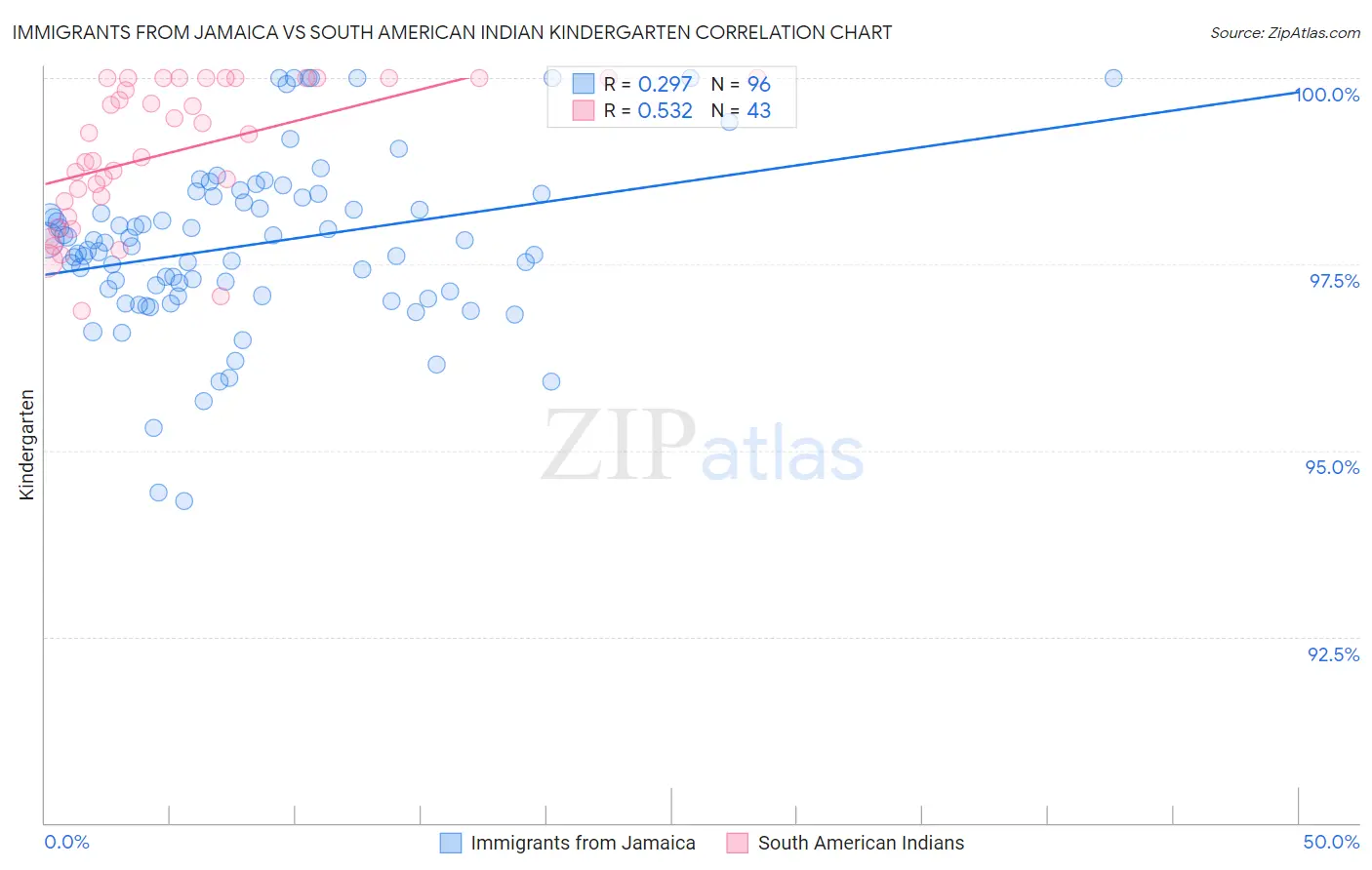 Immigrants from Jamaica vs South American Indian Kindergarten