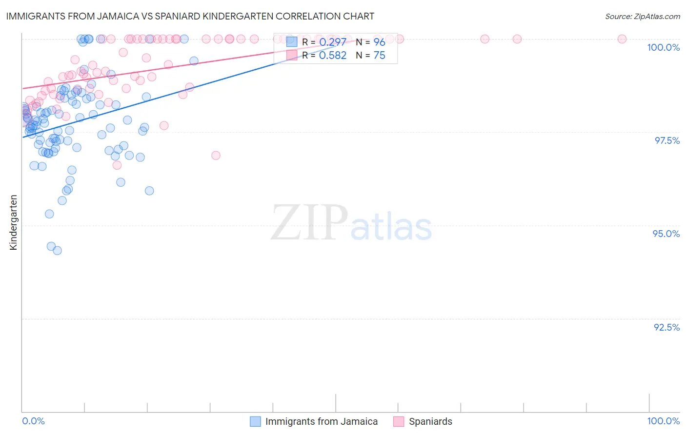 Immigrants from Jamaica vs Spaniard Kindergarten