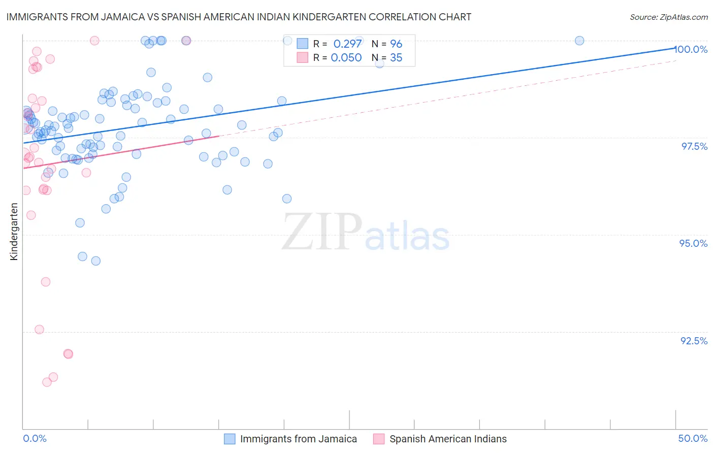 Immigrants from Jamaica vs Spanish American Indian Kindergarten