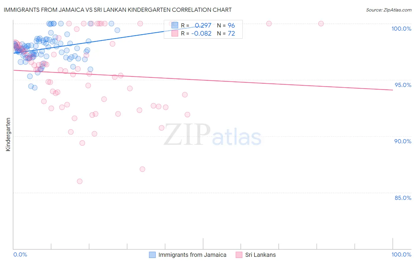 Immigrants from Jamaica vs Sri Lankan Kindergarten