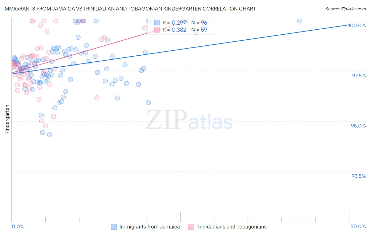 Immigrants from Jamaica vs Trinidadian and Tobagonian Kindergarten