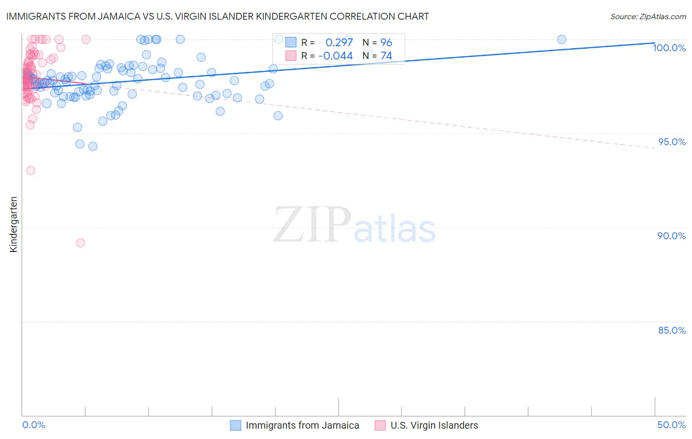 Immigrants from Jamaica vs U.S. Virgin Islander Kindergarten