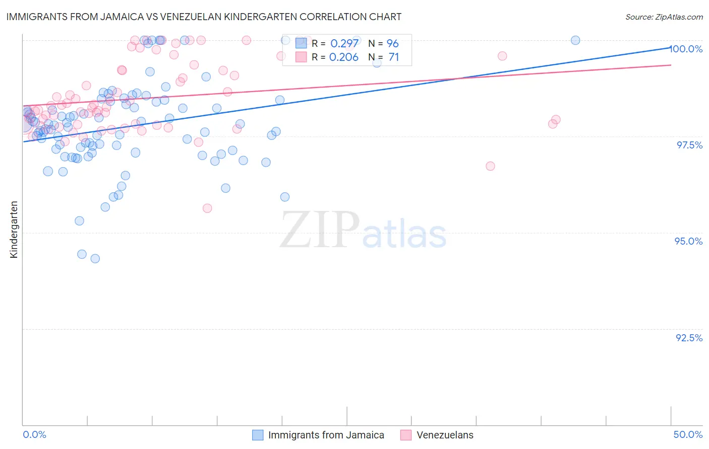 Immigrants from Jamaica vs Venezuelan Kindergarten