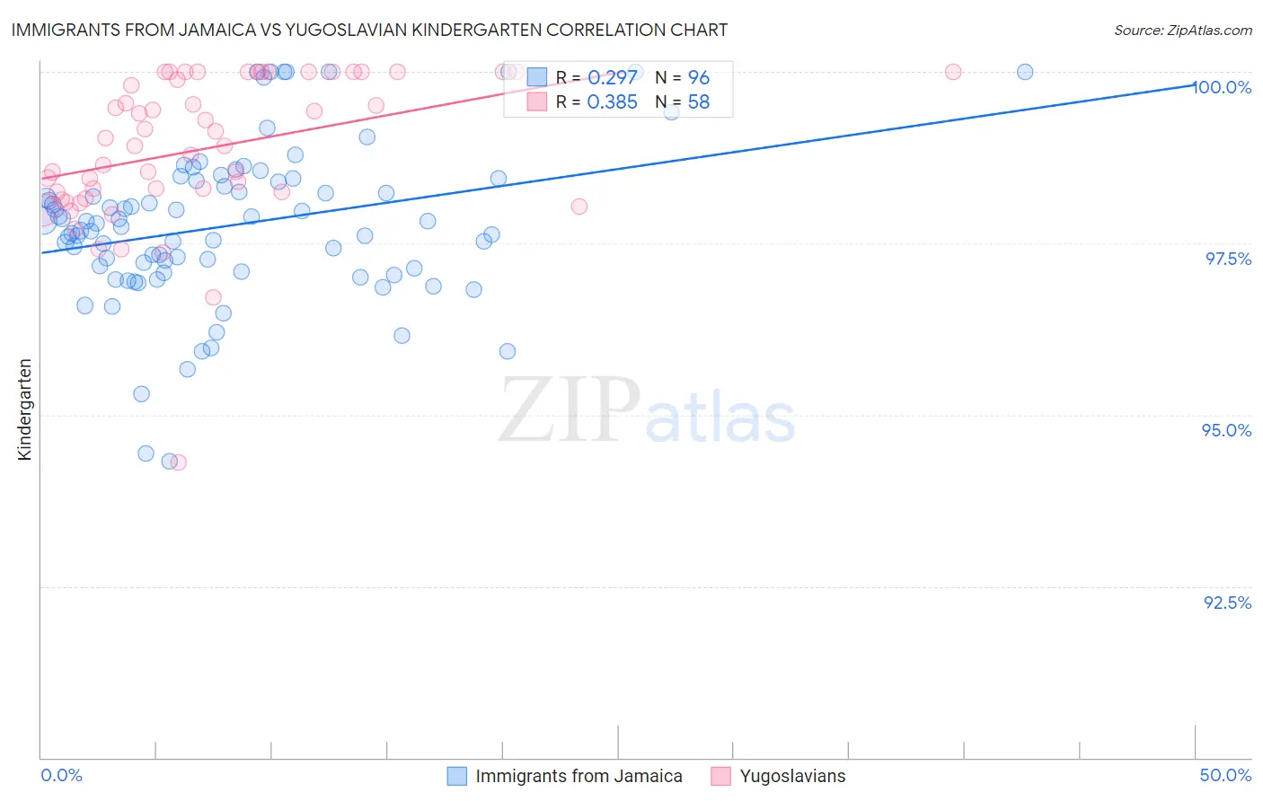 Immigrants from Jamaica vs Yugoslavian Kindergarten