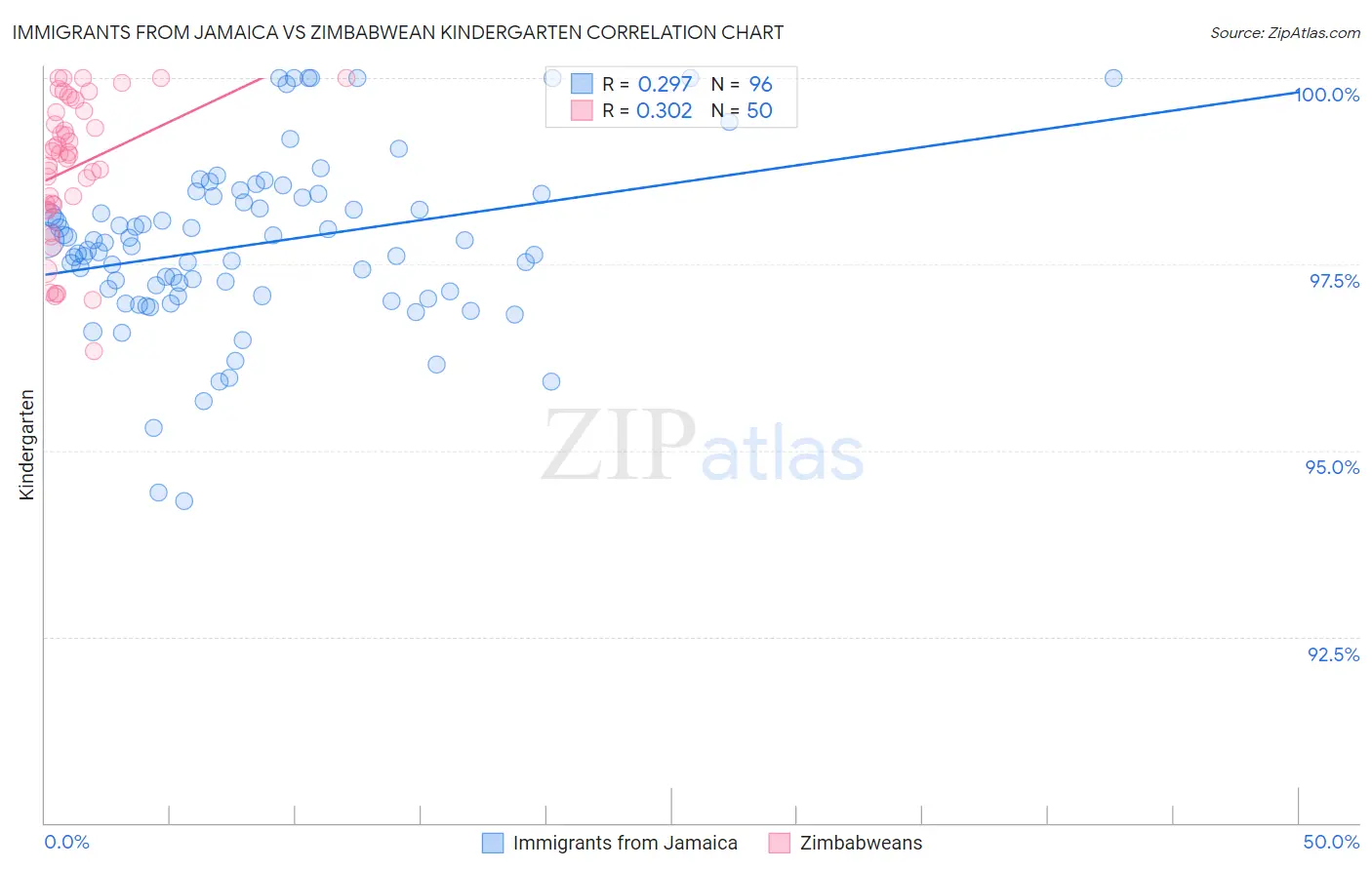 Immigrants from Jamaica vs Zimbabwean Kindergarten