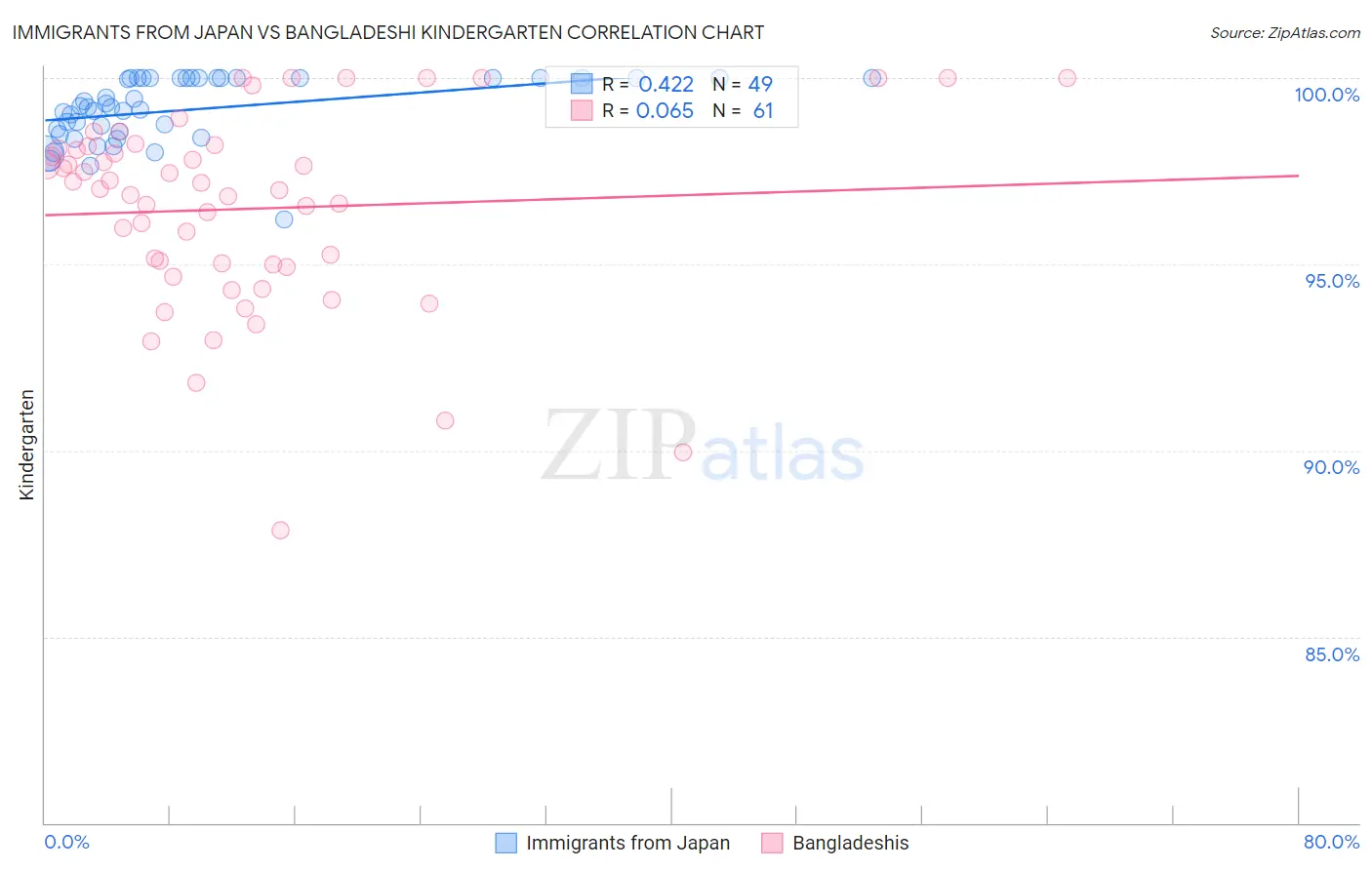 Immigrants from Japan vs Bangladeshi Kindergarten