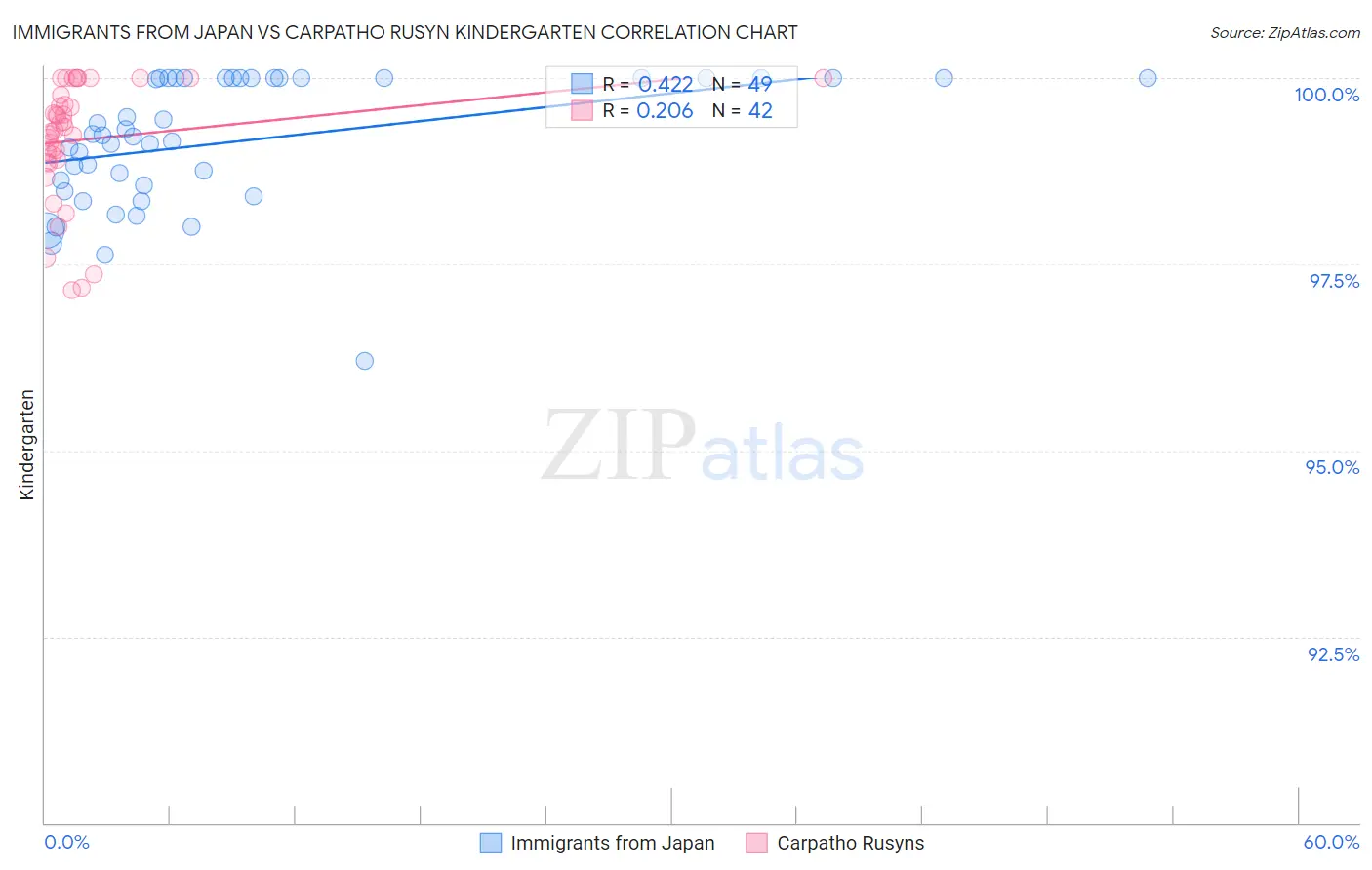 Immigrants from Japan vs Carpatho Rusyn Kindergarten