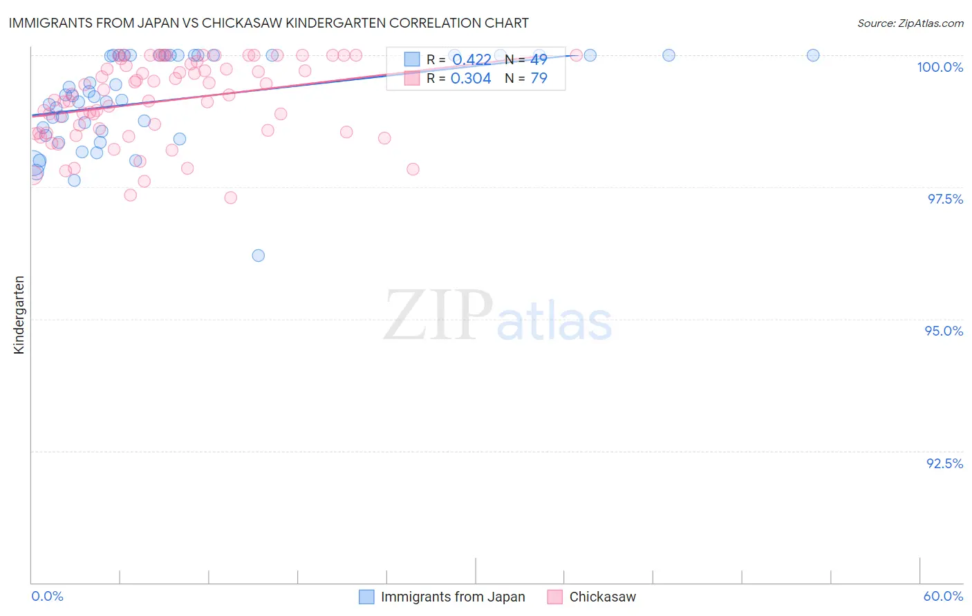 Immigrants from Japan vs Chickasaw Kindergarten