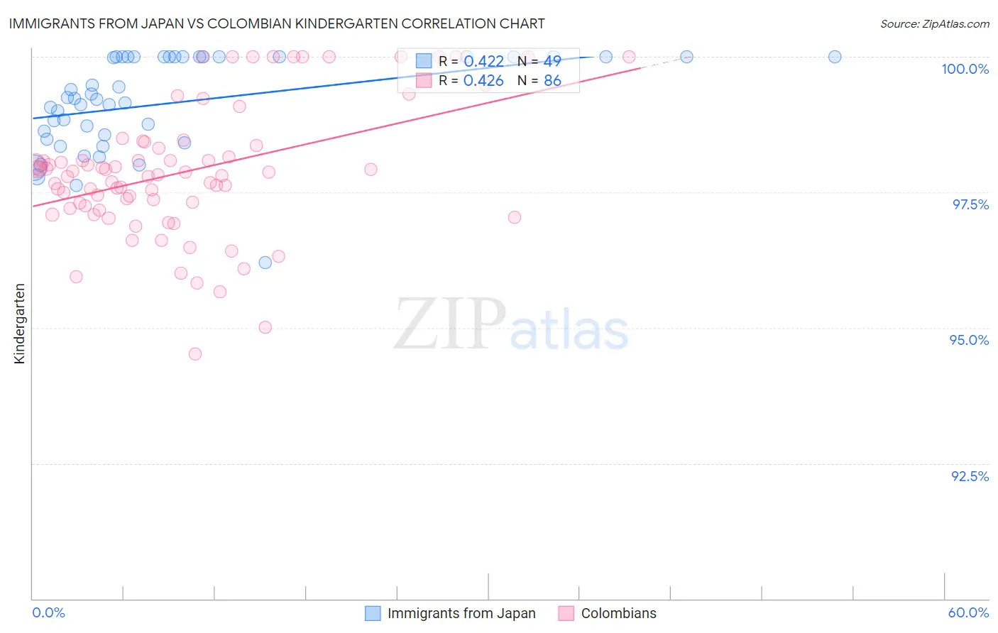 Immigrants from Japan vs Colombian Kindergarten