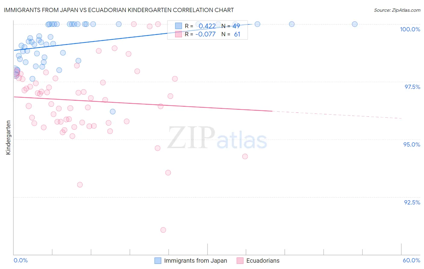 Immigrants from Japan vs Ecuadorian Kindergarten