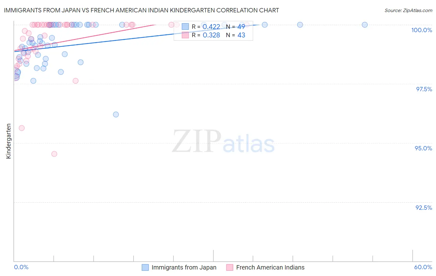 Immigrants from Japan vs French American Indian Kindergarten