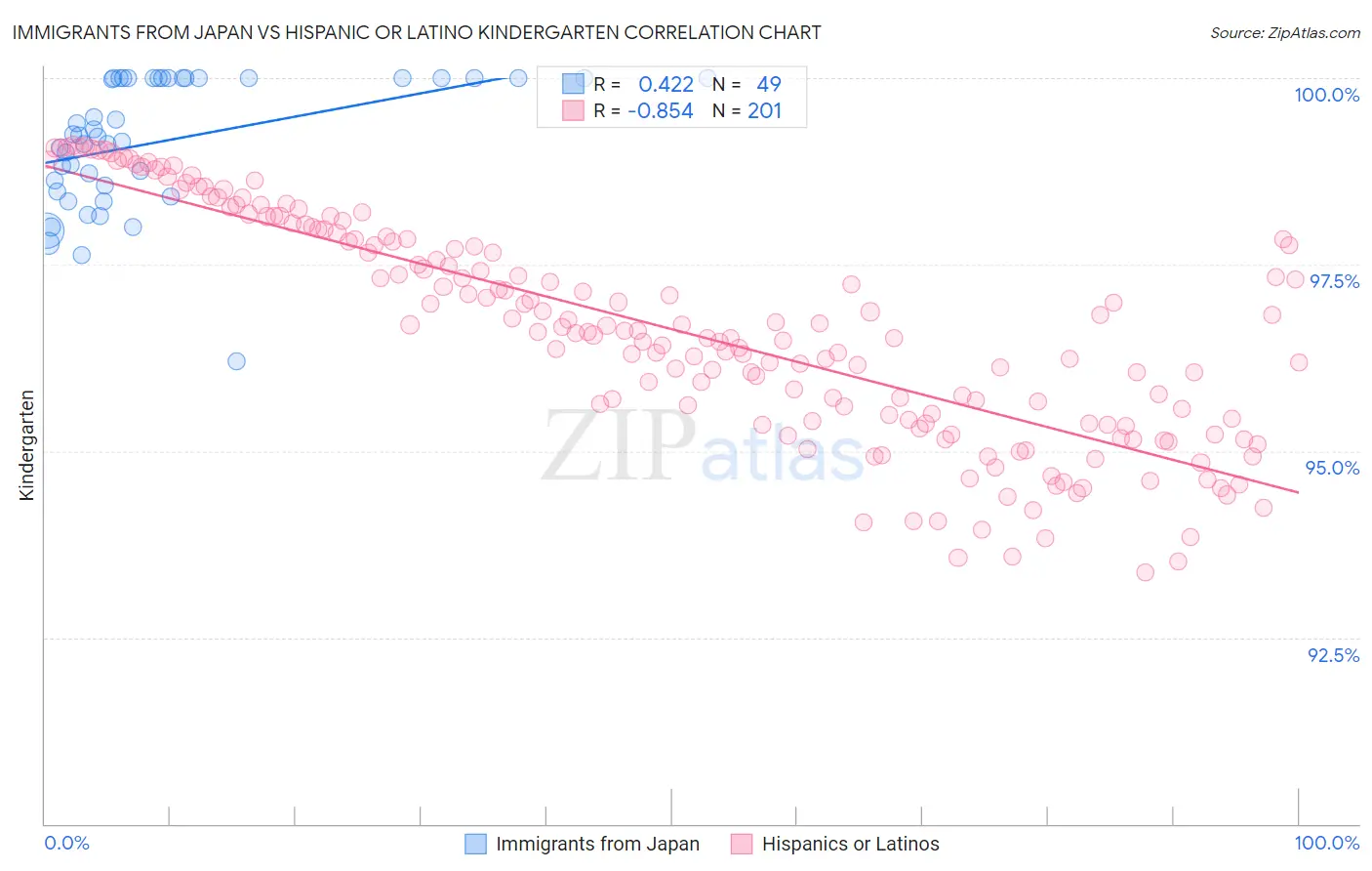 Immigrants from Japan vs Hispanic or Latino Kindergarten