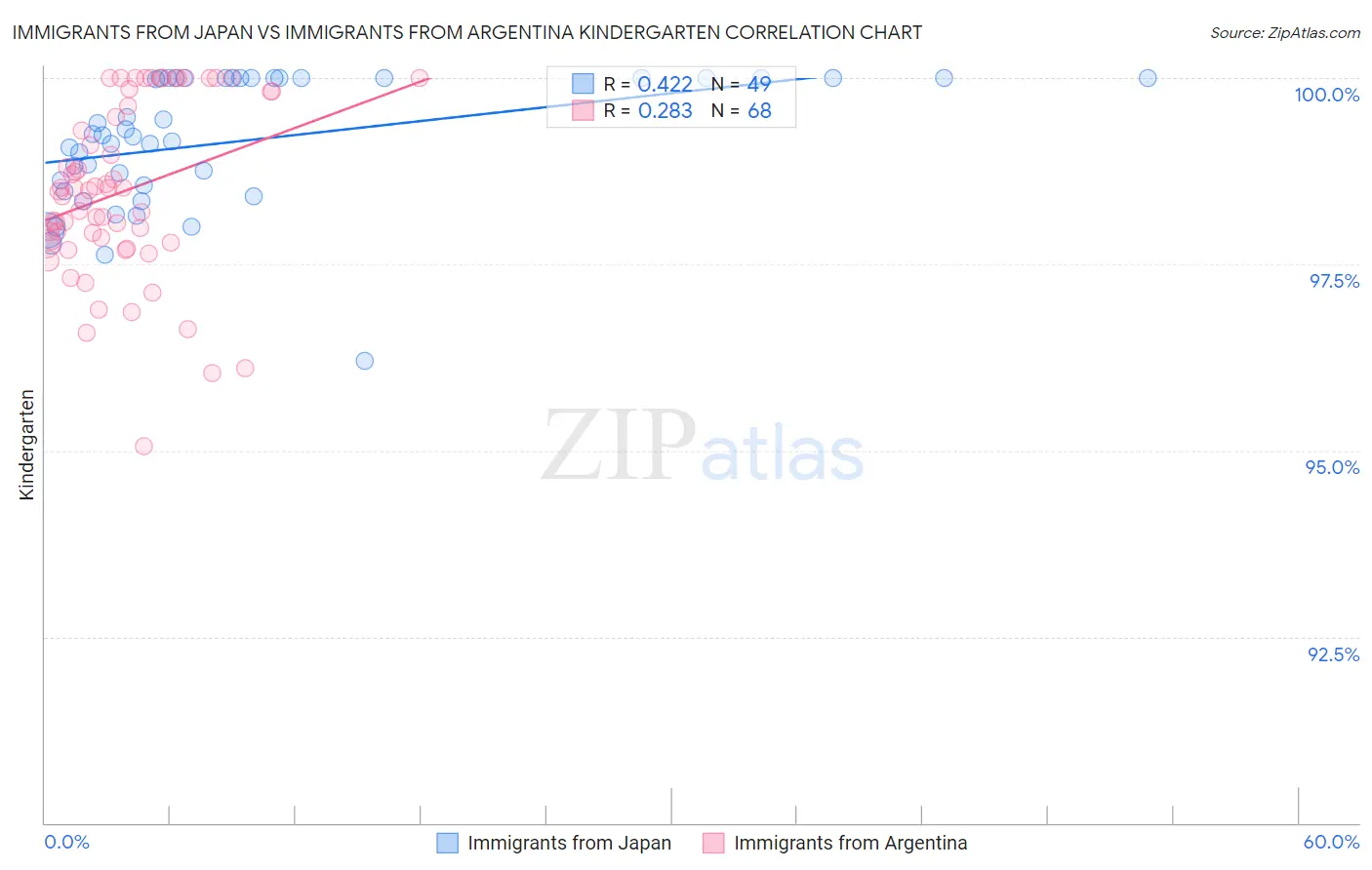 Immigrants from Japan vs Immigrants from Argentina Kindergarten