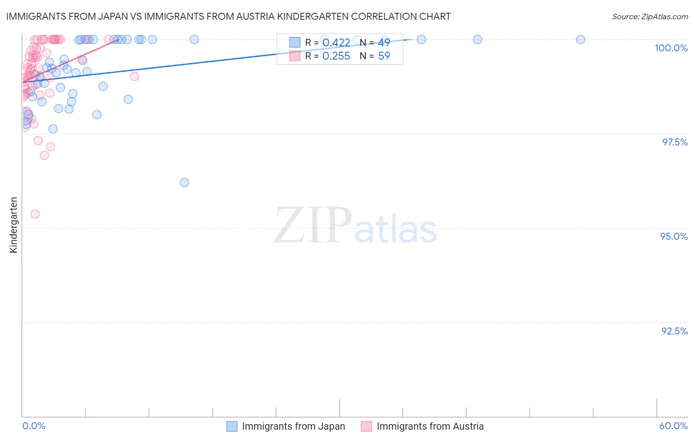 Immigrants from Japan vs Immigrants from Austria Kindergarten
