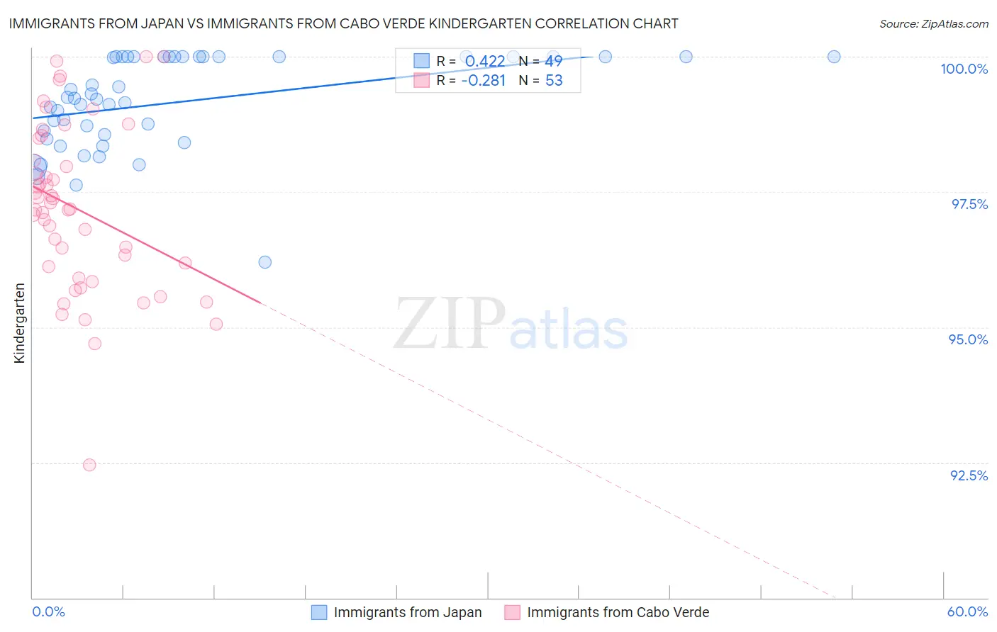 Immigrants from Japan vs Immigrants from Cabo Verde Kindergarten