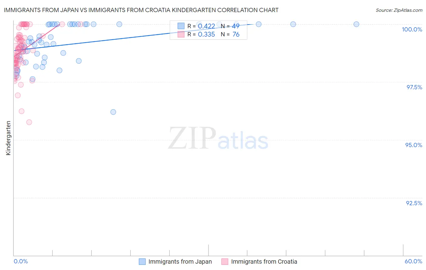 Immigrants from Japan vs Immigrants from Croatia Kindergarten