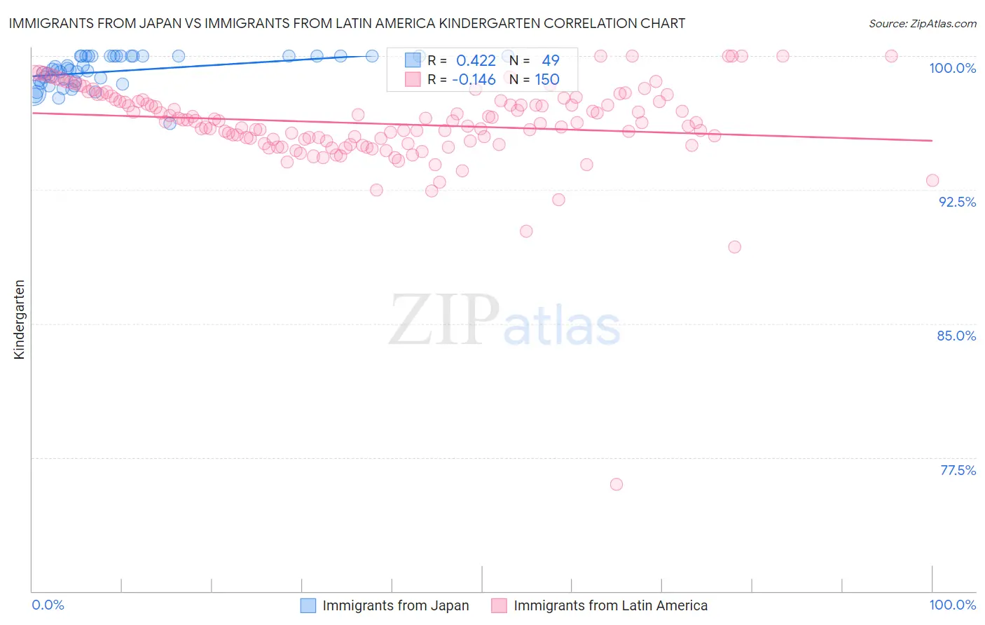 Immigrants from Japan vs Immigrants from Latin America Kindergarten