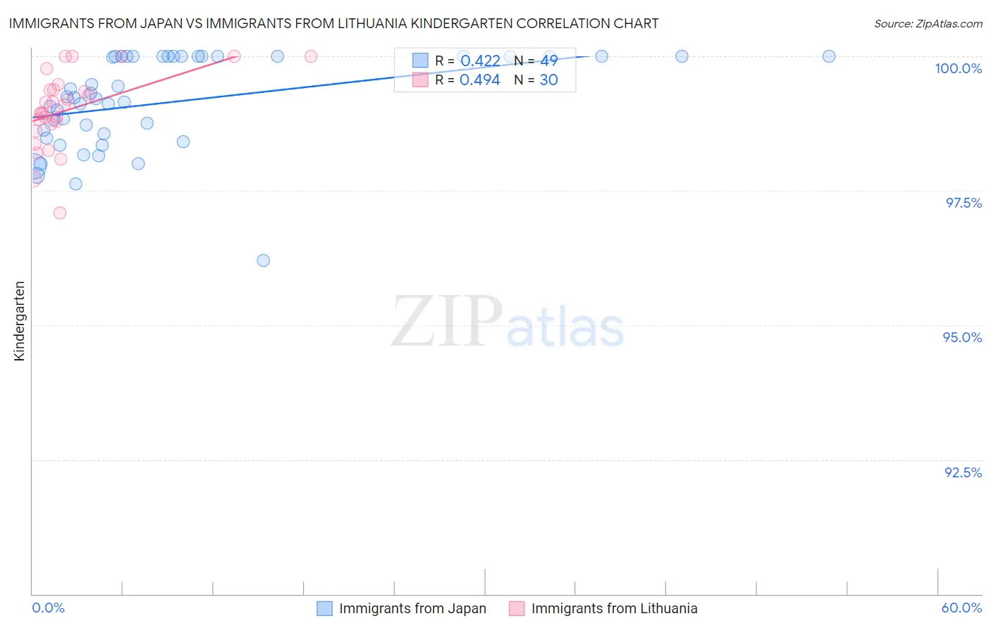 Immigrants from Japan vs Immigrants from Lithuania Kindergarten