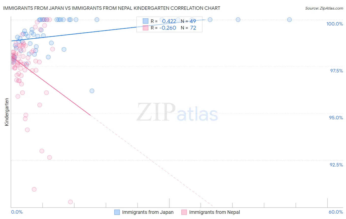 Immigrants from Japan vs Immigrants from Nepal Kindergarten