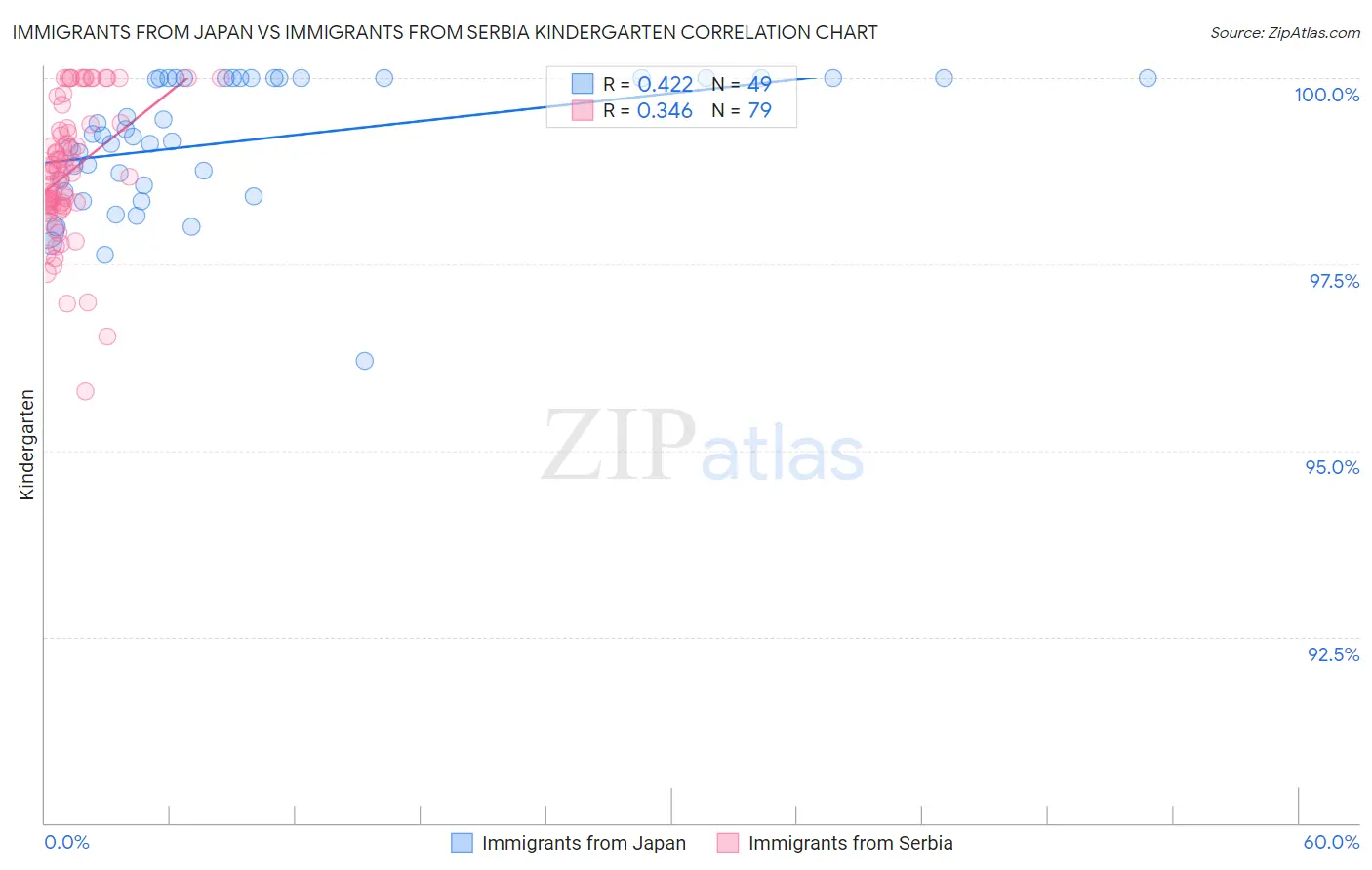 Immigrants from Japan vs Immigrants from Serbia Kindergarten