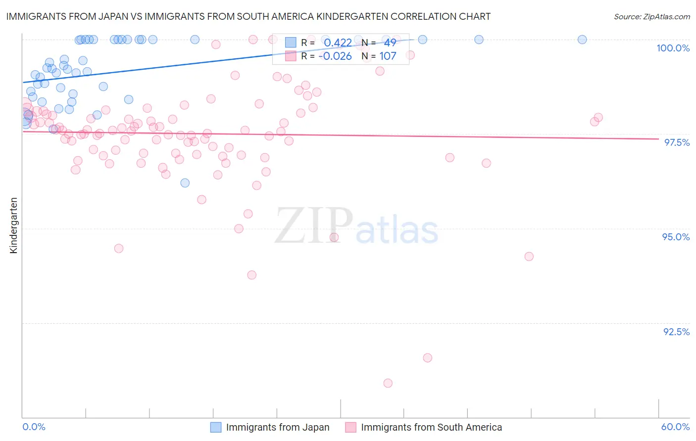 Immigrants from Japan vs Immigrants from South America Kindergarten