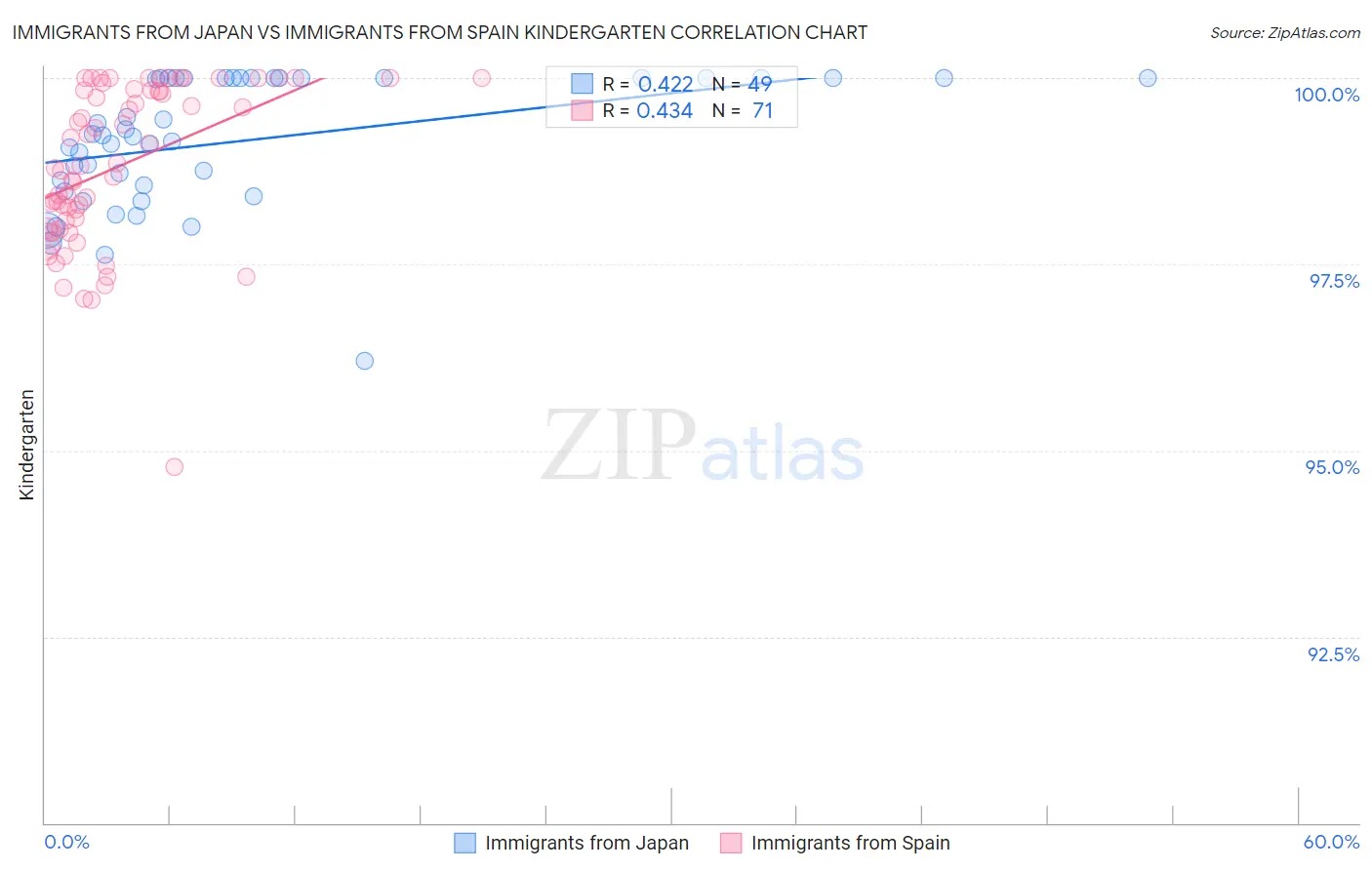 Immigrants from Japan vs Immigrants from Spain Kindergarten