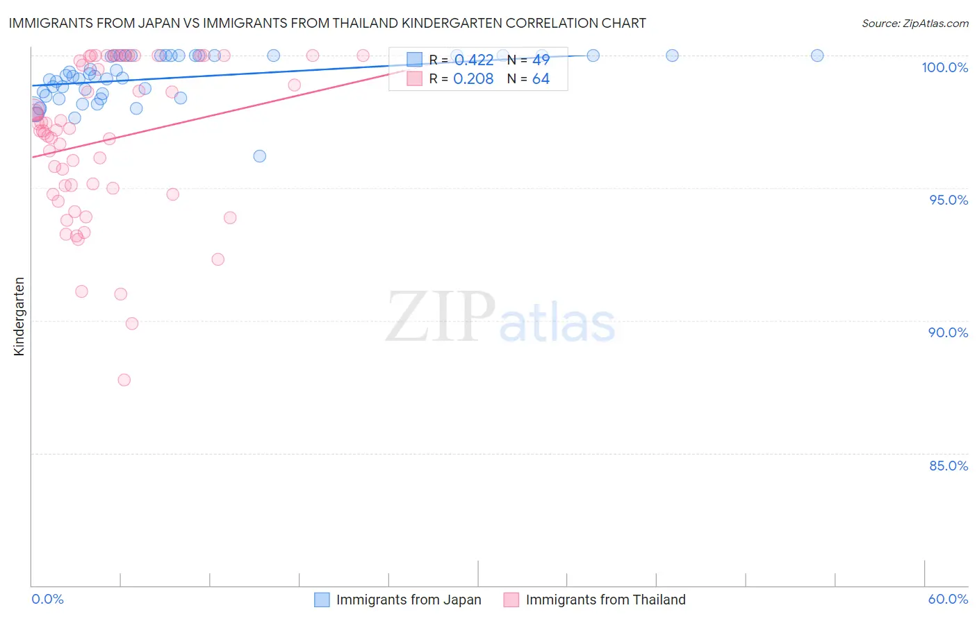 Immigrants from Japan vs Immigrants from Thailand Kindergarten